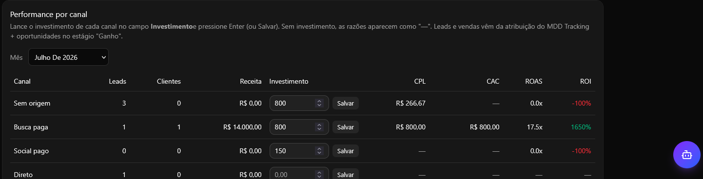 Performance por canal no CRM MDD, com CPL, CAC, ROAS e ROI
